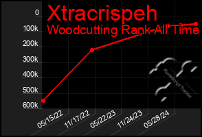 Total Graph of Xtracrispeh