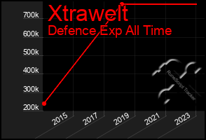 Total Graph of Xtrawelt