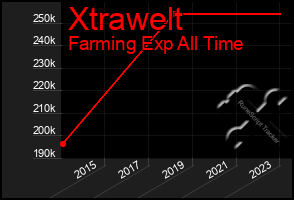 Total Graph of Xtrawelt