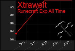 Total Graph of Xtrawelt