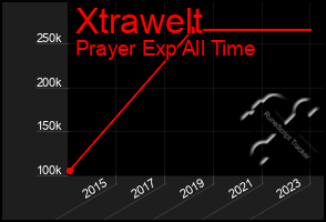 Total Graph of Xtrawelt