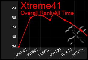 Total Graph of Xtreme41