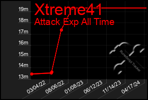 Total Graph of Xtreme41