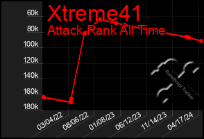 Total Graph of Xtreme41