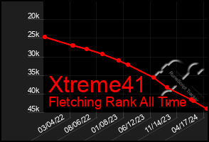 Total Graph of Xtreme41