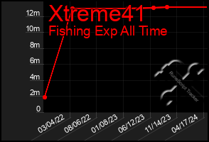 Total Graph of Xtreme41