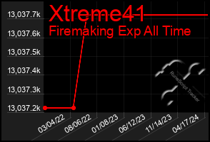 Total Graph of Xtreme41