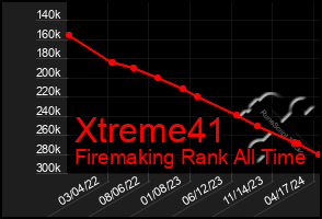 Total Graph of Xtreme41