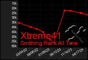 Total Graph of Xtreme41