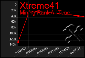 Total Graph of Xtreme41