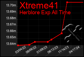 Total Graph of Xtreme41