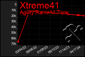 Total Graph of Xtreme41