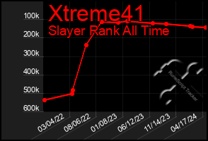 Total Graph of Xtreme41