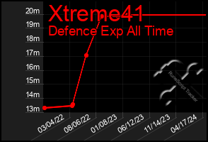 Total Graph of Xtreme41