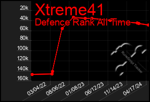 Total Graph of Xtreme41