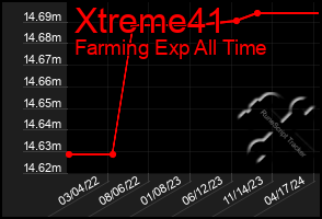 Total Graph of Xtreme41