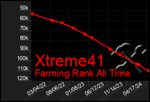 Total Graph of Xtreme41