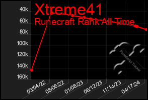 Total Graph of Xtreme41
