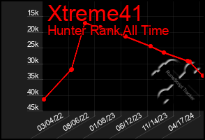 Total Graph of Xtreme41