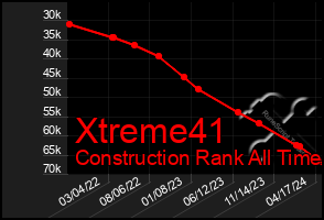 Total Graph of Xtreme41