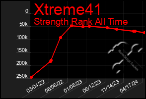 Total Graph of Xtreme41