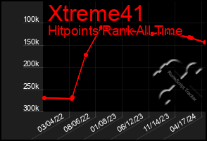 Total Graph of Xtreme41