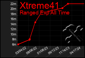 Total Graph of Xtreme41