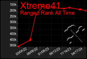 Total Graph of Xtreme41