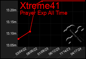 Total Graph of Xtreme41