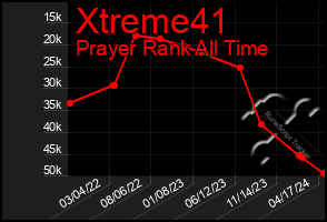 Total Graph of Xtreme41