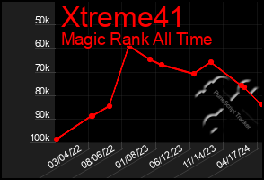 Total Graph of Xtreme41