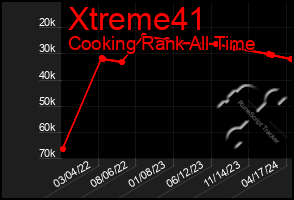 Total Graph of Xtreme41