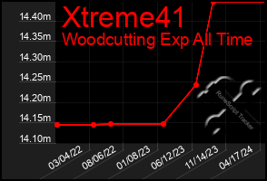 Total Graph of Xtreme41