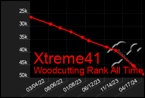 Total Graph of Xtreme41