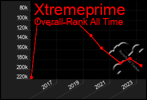 Total Graph of Xtremeprime