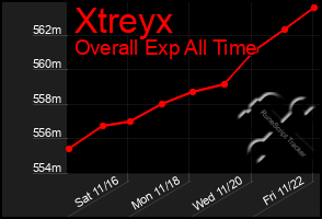 Total Graph of Xtreyx