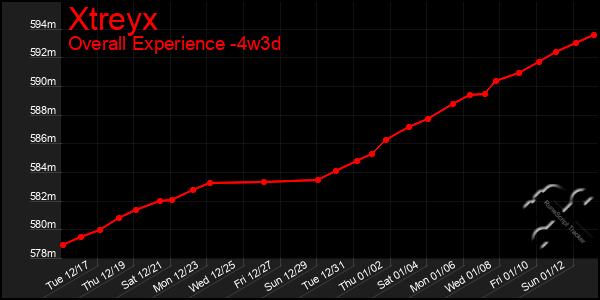 Last 31 Days Graph of Xtreyx