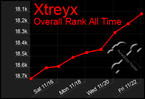 Total Graph of Xtreyx