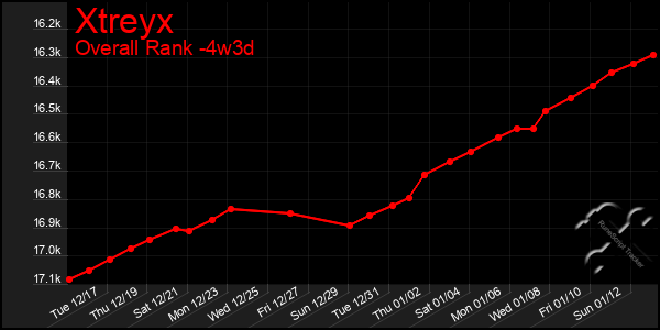 Last 31 Days Graph of Xtreyx