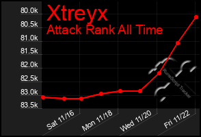 Total Graph of Xtreyx