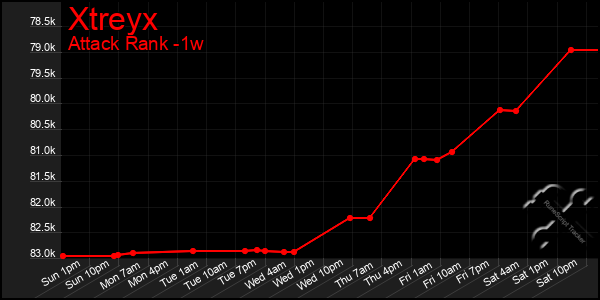 Last 7 Days Graph of Xtreyx