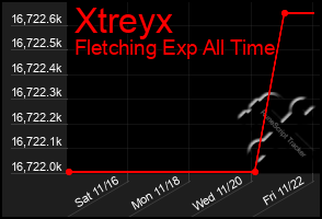 Total Graph of Xtreyx