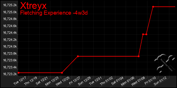 Last 31 Days Graph of Xtreyx