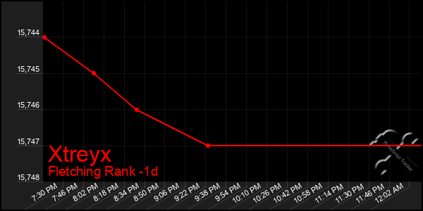 Last 24 Hours Graph of Xtreyx