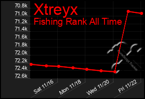 Total Graph of Xtreyx