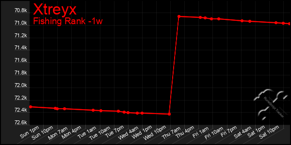 Last 7 Days Graph of Xtreyx