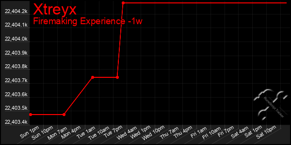 Last 7 Days Graph of Xtreyx