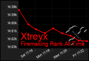 Total Graph of Xtreyx