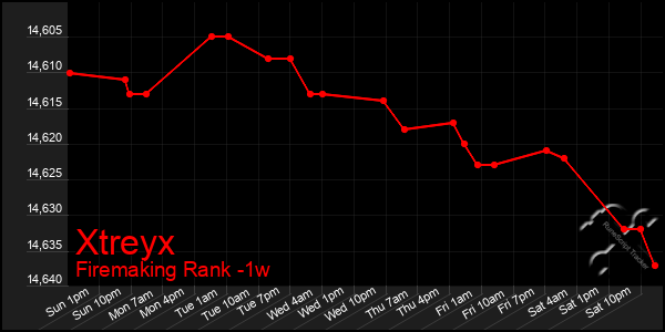 Last 7 Days Graph of Xtreyx