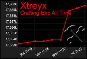 Total Graph of Xtreyx